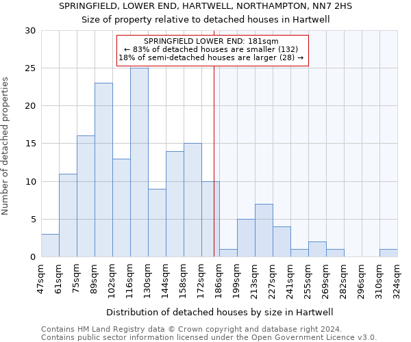 SPRINGFIELD, LOWER END, HARTWELL, NORTHAMPTON, NN7 2HS: Size of property relative to detached houses in Hartwell