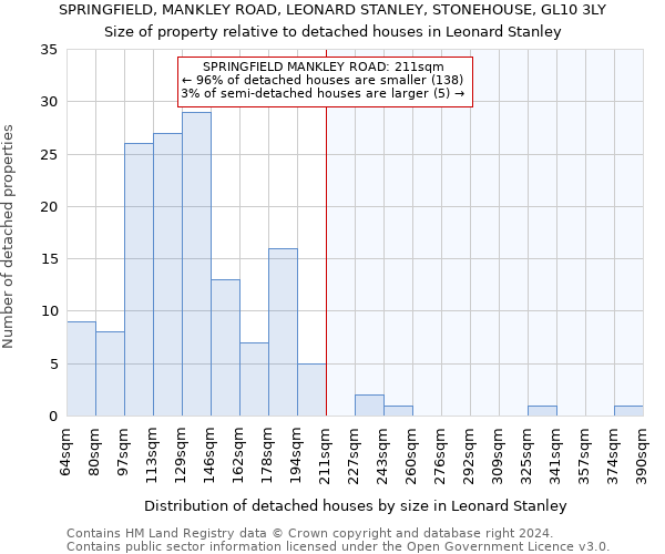 SPRINGFIELD, MANKLEY ROAD, LEONARD STANLEY, STONEHOUSE, GL10 3LY: Size of property relative to detached houses in Leonard Stanley