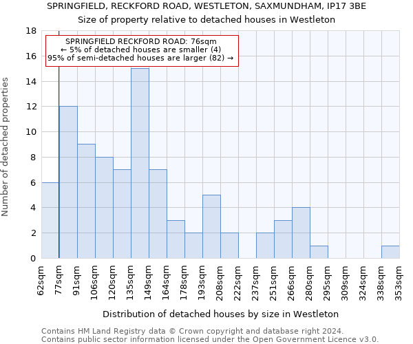 SPRINGFIELD, RECKFORD ROAD, WESTLETON, SAXMUNDHAM, IP17 3BE: Size of property relative to detached houses in Westleton