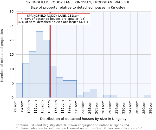 SPRINGFIELD, RODDY LANE, KINGSLEY, FRODSHAM, WA6 8HF: Size of property relative to detached houses in Kingsley