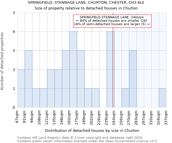 SPRINGFIELD, STANNAGE LANE, CHURTON, CHESTER, CH3 6LE: Size of property relative to detached houses in Churton