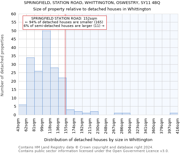 SPRINGFIELD, STATION ROAD, WHITTINGTON, OSWESTRY, SY11 4BQ: Size of property relative to detached houses in Whittington