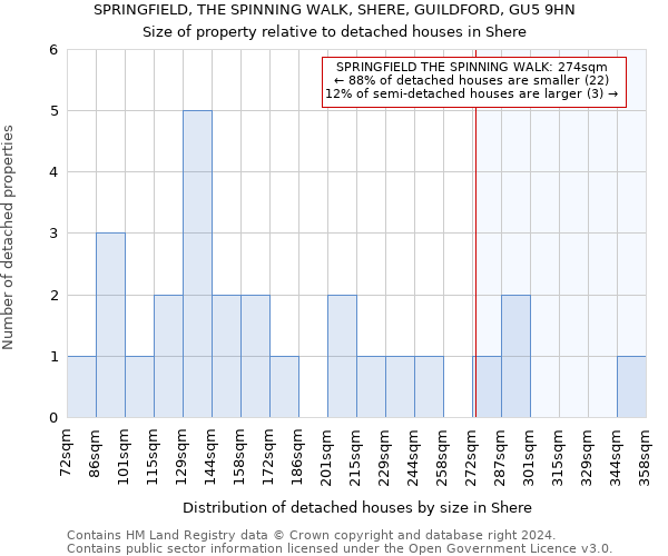 SPRINGFIELD, THE SPINNING WALK, SHERE, GUILDFORD, GU5 9HN: Size of property relative to detached houses in Shere