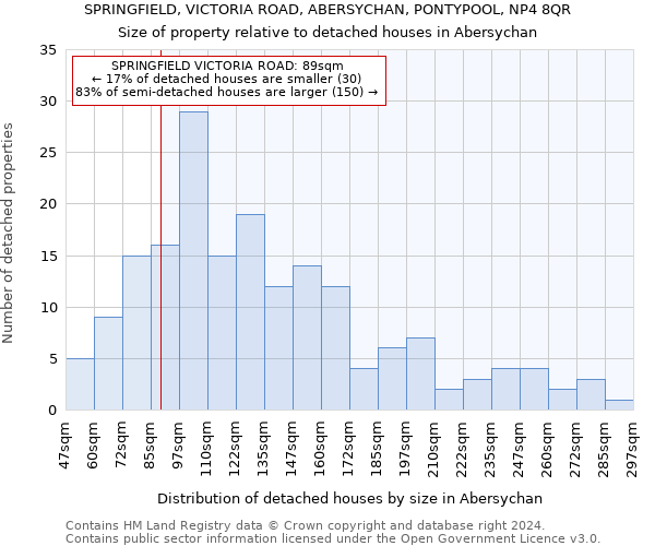 SPRINGFIELD, VICTORIA ROAD, ABERSYCHAN, PONTYPOOL, NP4 8QR: Size of property relative to detached houses in Abersychan