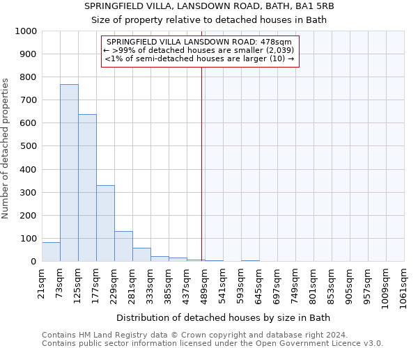 SPRINGFIELD VILLA, LANSDOWN ROAD, BATH, BA1 5RB: Size of property relative to detached houses in Bath