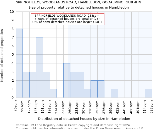 SPRINGFIELDS, WOODLANDS ROAD, HAMBLEDON, GODALMING, GU8 4HN: Size of property relative to detached houses in Hambledon