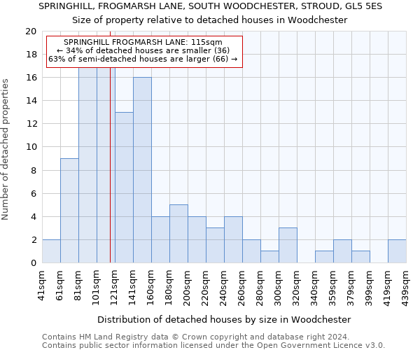 SPRINGHILL, FROGMARSH LANE, SOUTH WOODCHESTER, STROUD, GL5 5ES: Size of property relative to detached houses in Woodchester