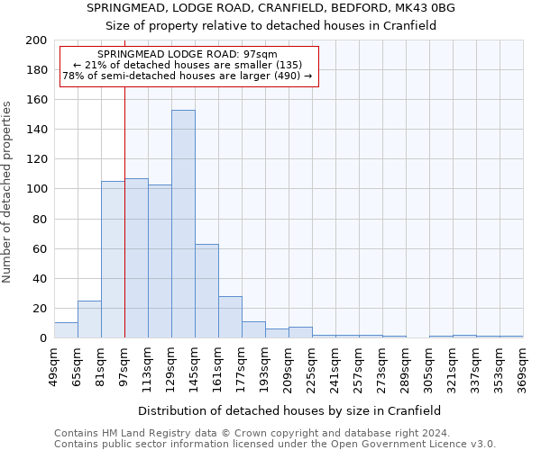 SPRINGMEAD, LODGE ROAD, CRANFIELD, BEDFORD, MK43 0BG: Size of property relative to detached houses in Cranfield