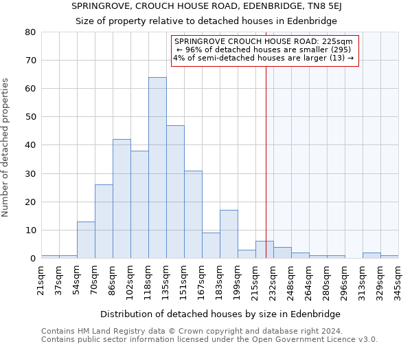 SPRINGROVE, CROUCH HOUSE ROAD, EDENBRIDGE, TN8 5EJ: Size of property relative to detached houses in Edenbridge