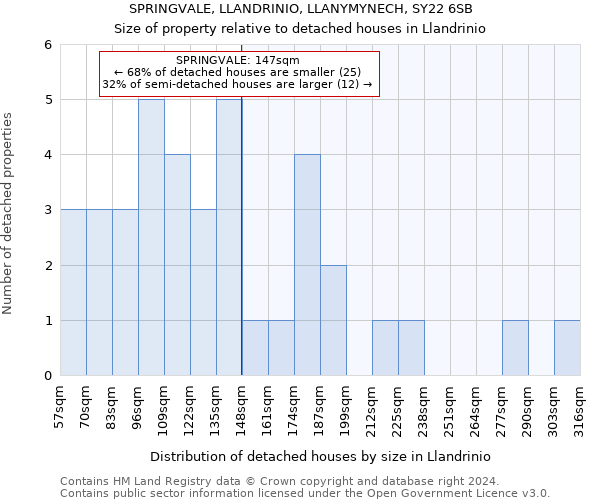 SPRINGVALE, LLANDRINIO, LLANYMYNECH, SY22 6SB: Size of property relative to detached houses in Llandrinio