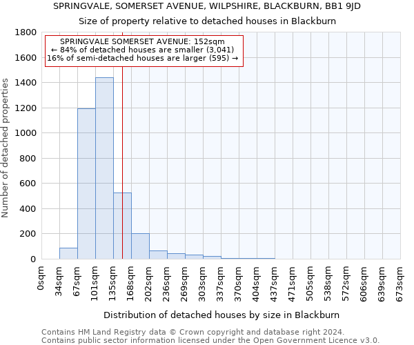 SPRINGVALE, SOMERSET AVENUE, WILPSHIRE, BLACKBURN, BB1 9JD: Size of property relative to detached houses in Blackburn