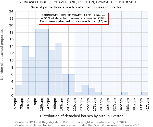 SPRINGWELL HOUSE, CHAPEL LANE, EVERTON, DONCASTER, DN10 5BH: Size of property relative to detached houses in Everton