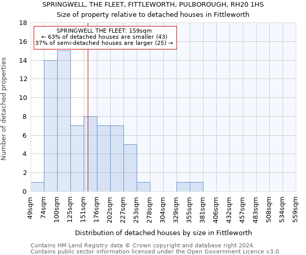 SPRINGWELL, THE FLEET, FITTLEWORTH, PULBOROUGH, RH20 1HS: Size of property relative to detached houses in Fittleworth