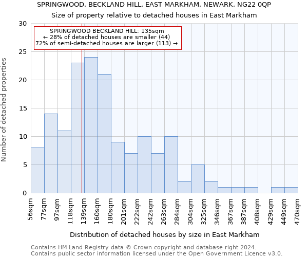 SPRINGWOOD, BECKLAND HILL, EAST MARKHAM, NEWARK, NG22 0QP: Size of property relative to detached houses in East Markham