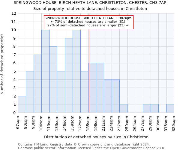 SPRINGWOOD HOUSE, BIRCH HEATH LANE, CHRISTLETON, CHESTER, CH3 7AP: Size of property relative to detached houses in Christleton