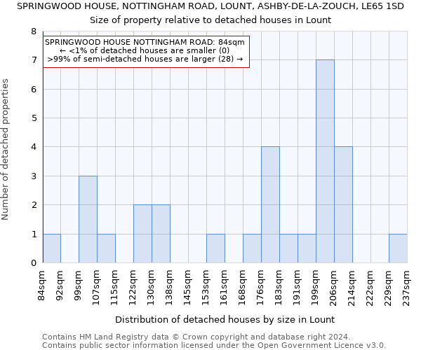 SPRINGWOOD HOUSE, NOTTINGHAM ROAD, LOUNT, ASHBY-DE-LA-ZOUCH, LE65 1SD: Size of property relative to detached houses in Lount