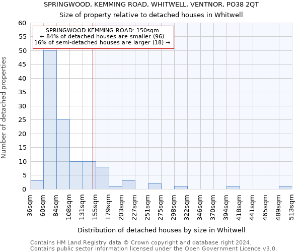 SPRINGWOOD, KEMMING ROAD, WHITWELL, VENTNOR, PO38 2QT: Size of property relative to detached houses in Whitwell