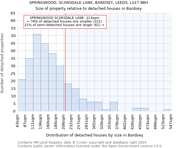 SPRINGWOOD, SCARSDALE LANE, BARDSEY, LEEDS, LS17 9BH: Size of property relative to detached houses in Bardsey