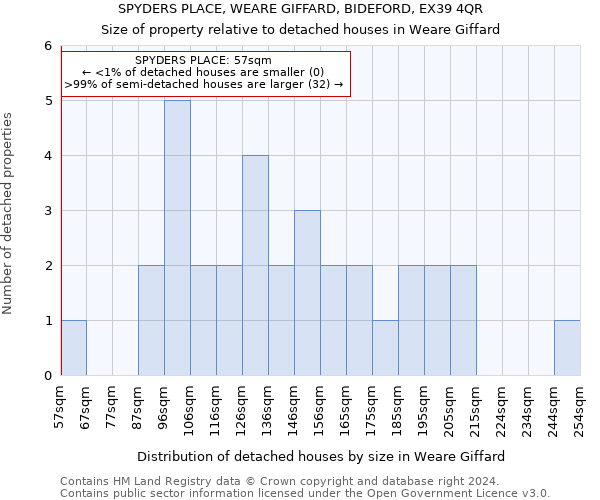 SPYDERS PLACE, WEARE GIFFARD, BIDEFORD, EX39 4QR: Size of property relative to detached houses in Weare Giffard