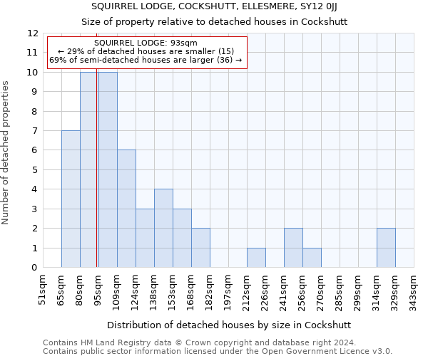 SQUIRREL LODGE, COCKSHUTT, ELLESMERE, SY12 0JJ: Size of property relative to detached houses in Cockshutt