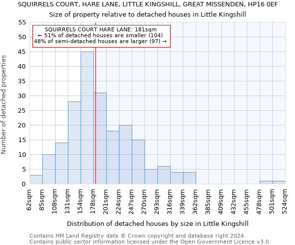 SQUIRRELS COURT, HARE LANE, LITTLE KINGSHILL, GREAT MISSENDEN, HP16 0EF: Size of property relative to detached houses in Little Kingshill