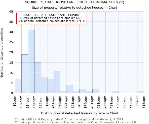 SQUIRRELS, HALE HOUSE LANE, CHURT, FARNHAM, GU10 2JQ: Size of property relative to detached houses in Churt