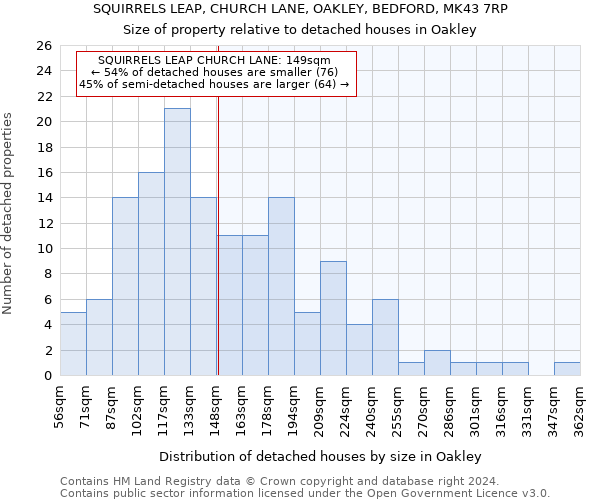 SQUIRRELS LEAP, CHURCH LANE, OAKLEY, BEDFORD, MK43 7RP: Size of property relative to detached houses in Oakley