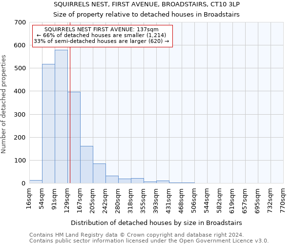 SQUIRRELS NEST, FIRST AVENUE, BROADSTAIRS, CT10 3LP: Size of property relative to detached houses in Broadstairs