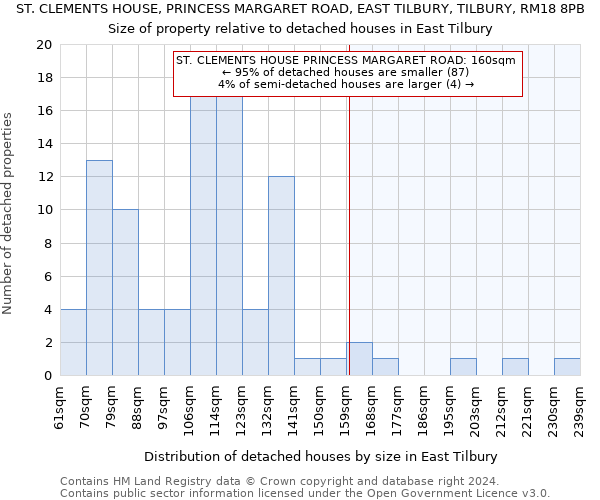 ST. CLEMENTS HOUSE, PRINCESS MARGARET ROAD, EAST TILBURY, TILBURY, RM18 8PB: Size of property relative to detached houses in East Tilbury