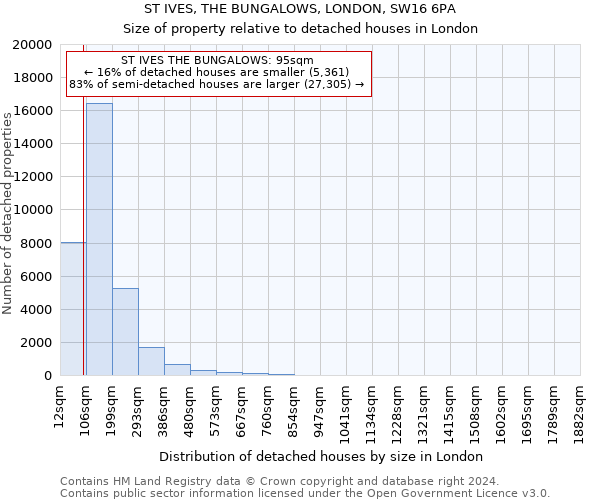 ST IVES, THE BUNGALOWS, LONDON, SW16 6PA: Size of property relative to detached houses in London