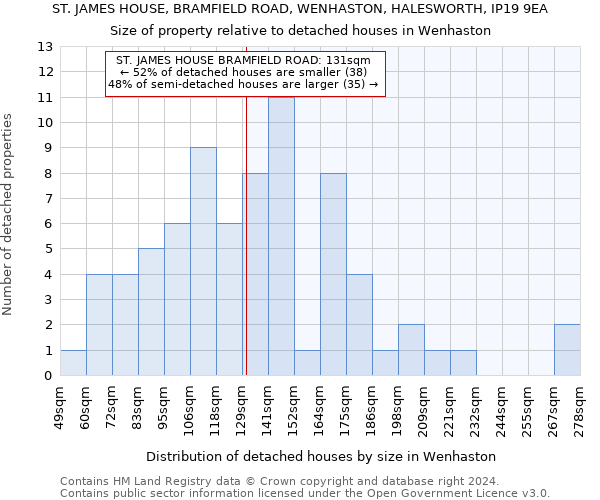 ST. JAMES HOUSE, BRAMFIELD ROAD, WENHASTON, HALESWORTH, IP19 9EA: Size of property relative to detached houses in Wenhaston