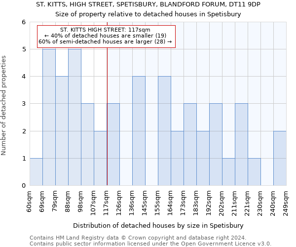 ST. KITTS, HIGH STREET, SPETISBURY, BLANDFORD FORUM, DT11 9DP: Size of property relative to detached houses in Spetisbury