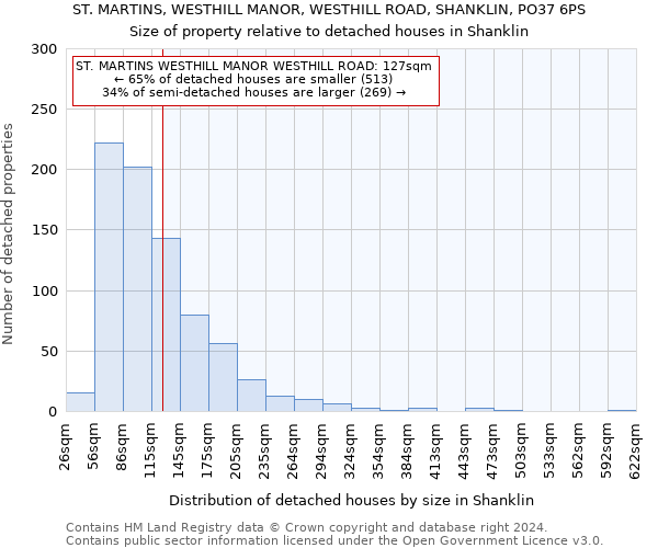 ST. MARTINS, WESTHILL MANOR, WESTHILL ROAD, SHANKLIN, PO37 6PS: Size of property relative to detached houses in Shanklin