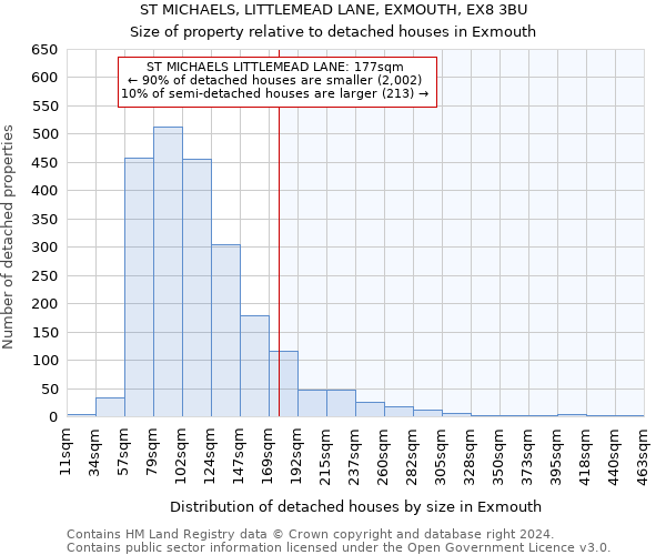 ST MICHAELS, LITTLEMEAD LANE, EXMOUTH, EX8 3BU: Size of property relative to detached houses in Exmouth