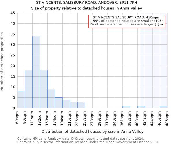 ST VINCENTS, SALISBURY ROAD, ANDOVER, SP11 7PH: Size of property relative to detached houses in Anna Valley