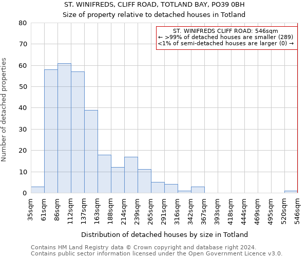 ST. WINIFREDS, CLIFF ROAD, TOTLAND BAY, PO39 0BH: Size of property relative to detached houses in Totland