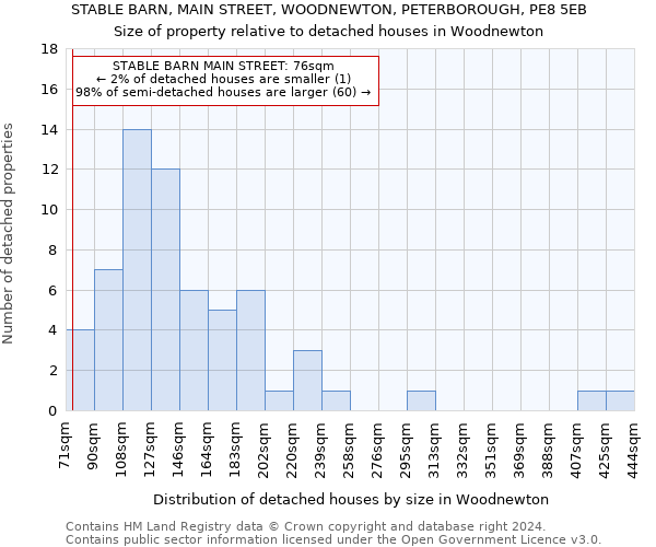 STABLE BARN, MAIN STREET, WOODNEWTON, PETERBOROUGH, PE8 5EB: Size of property relative to detached houses in Woodnewton