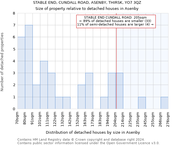 STABLE END, CUNDALL ROAD, ASENBY, THIRSK, YO7 3QZ: Size of property relative to detached houses in Asenby