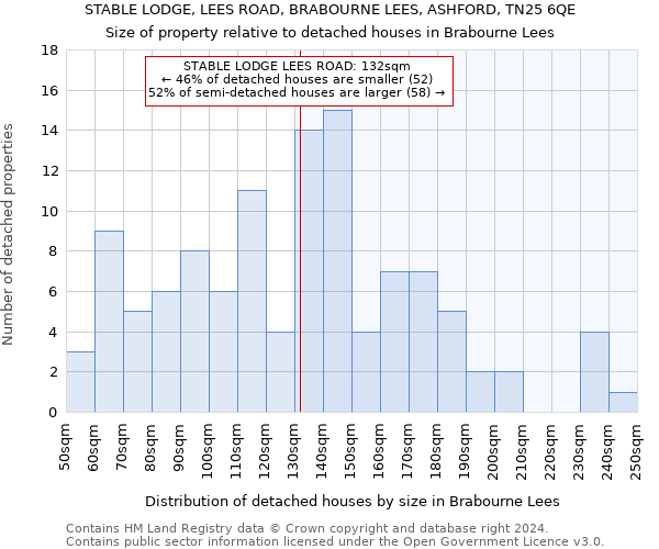 STABLE LODGE, LEES ROAD, BRABOURNE LEES, ASHFORD, TN25 6QE: Size of property relative to detached houses in Brabourne Lees