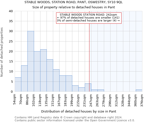 STABLE WOODS, STATION ROAD, PANT, OSWESTRY, SY10 9QL: Size of property relative to detached houses in Pant