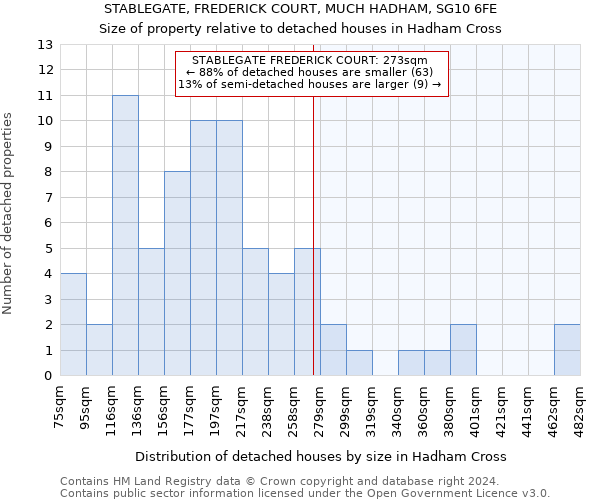 STABLEGATE, FREDERICK COURT, MUCH HADHAM, SG10 6FE: Size of property relative to detached houses in Hadham Cross