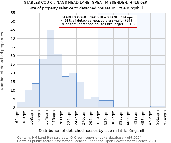 STABLES COURT, NAGS HEAD LANE, GREAT MISSENDEN, HP16 0ER: Size of property relative to detached houses in Little Kingshill