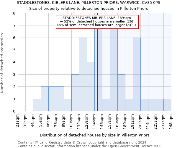 STADDLESTONES, KIBLERS LANE, PILLERTON PRIORS, WARWICK, CV35 0PS: Size of property relative to detached houses in Pillerton Priors