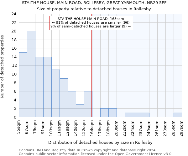 STAITHE HOUSE, MAIN ROAD, ROLLESBY, GREAT YARMOUTH, NR29 5EF: Size of property relative to detached houses in Rollesby