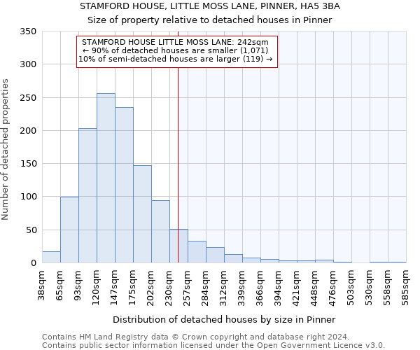 STAMFORD HOUSE, LITTLE MOSS LANE, PINNER, HA5 3BA: Size of property relative to detached houses in Pinner