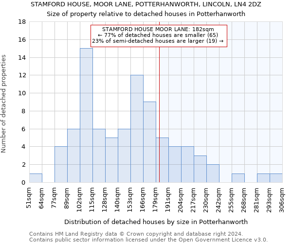 STAMFORD HOUSE, MOOR LANE, POTTERHANWORTH, LINCOLN, LN4 2DZ: Size of property relative to detached houses in Potterhanworth