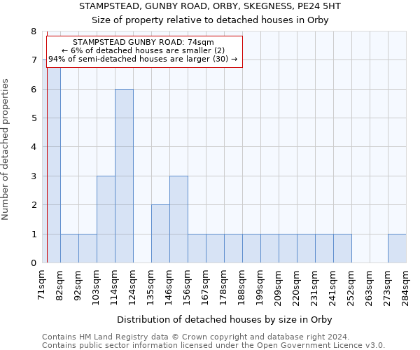 STAMPSTEAD, GUNBY ROAD, ORBY, SKEGNESS, PE24 5HT: Size of property relative to detached houses in Orby