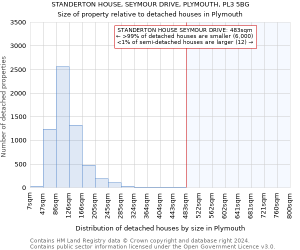 STANDERTON HOUSE, SEYMOUR DRIVE, PLYMOUTH, PL3 5BG: Size of property relative to detached houses in Plymouth