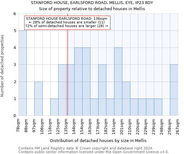 STANFORD HOUSE, EARLSFORD ROAD, MELLIS, EYE, IP23 8DY: Size of property relative to detached houses in Mellis