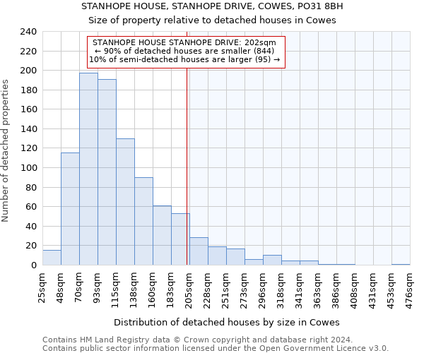 STANHOPE HOUSE, STANHOPE DRIVE, COWES, PO31 8BH: Size of property relative to detached houses in Cowes